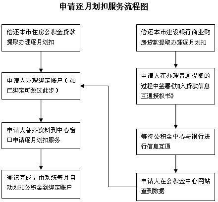 医保卡提取流程示意图