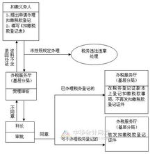 办理流程图解