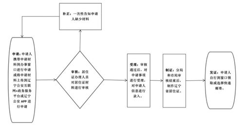 委托办理流程