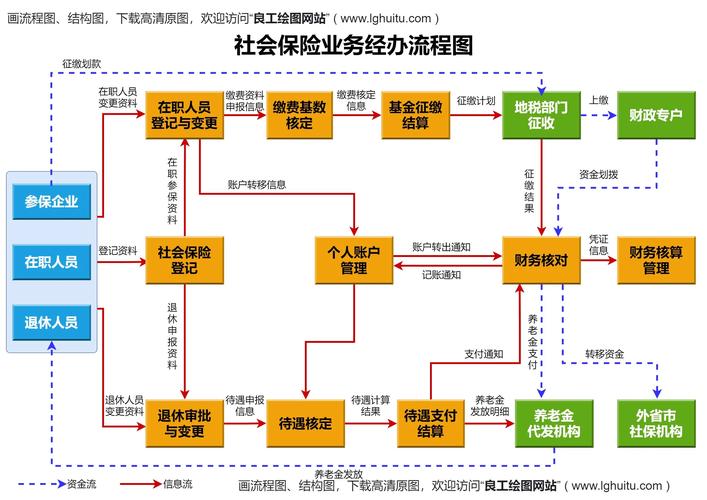 医保业务办理流程图