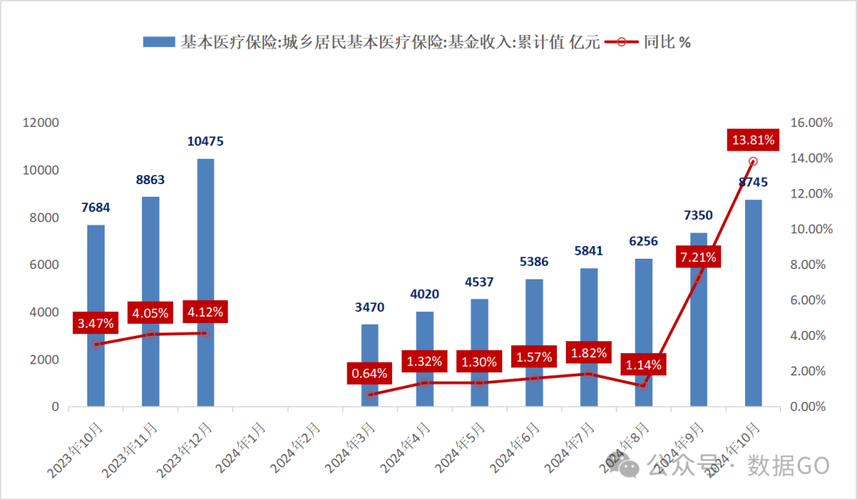 医保服务市场需求分析图表